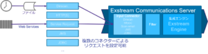 Exstreamへの処理リクエスト
